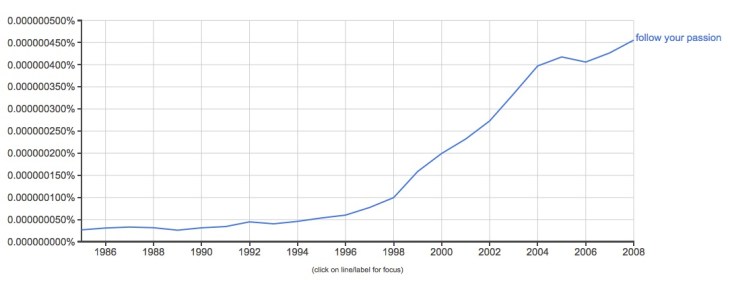 Ngram de "Follow Your Passion" (Sigue tu Pasión)