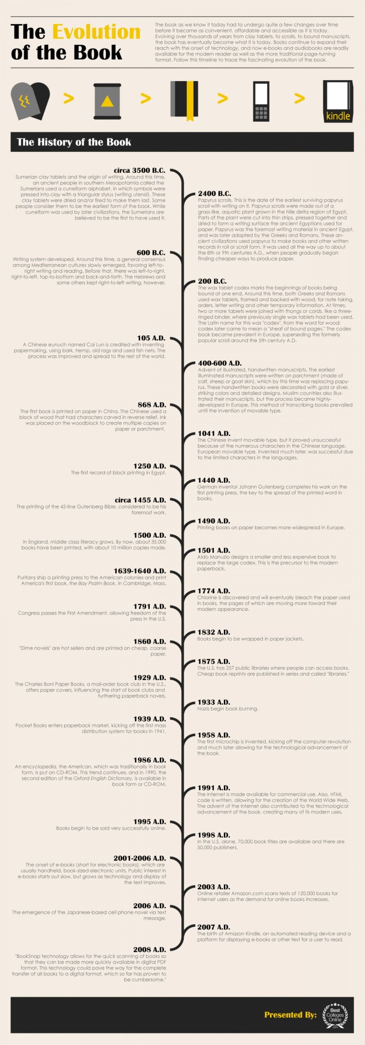 La Evolución del Libro