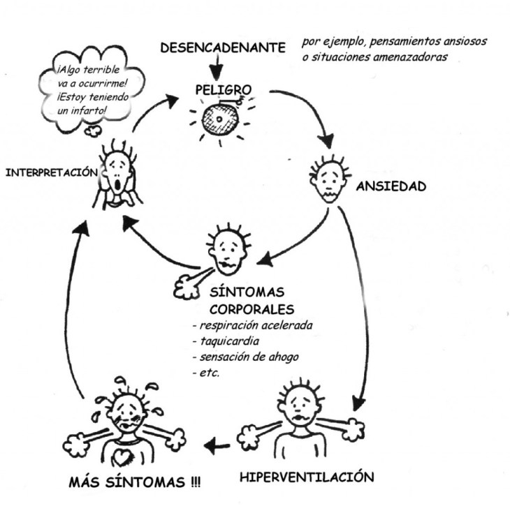 Autoalimentación de la Ansiedad