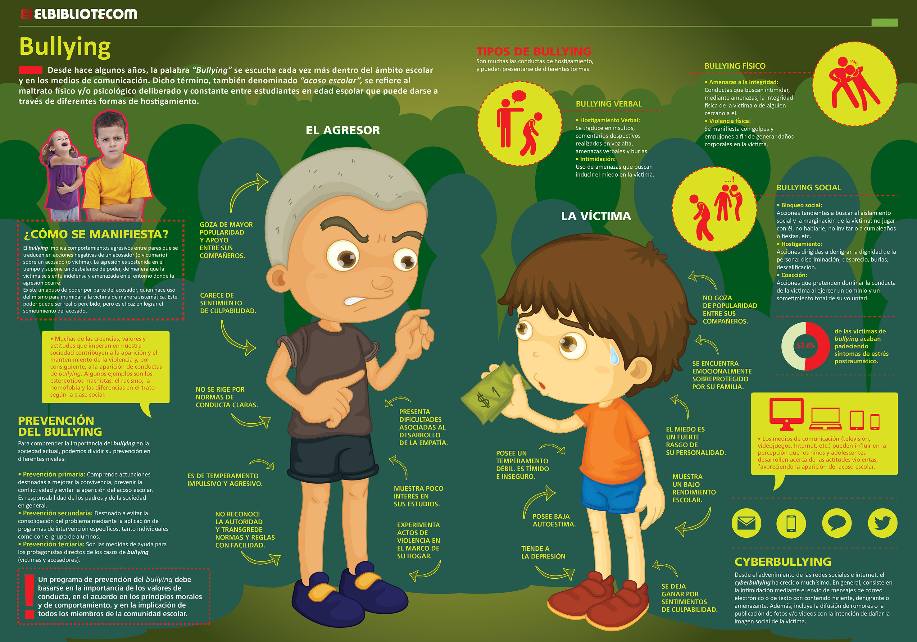Infografía del Bullying