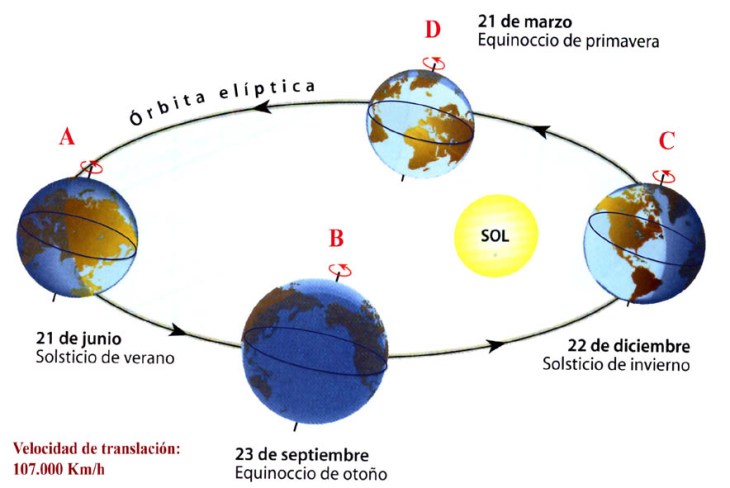 Diagrama de Solsticios y de Equinocios