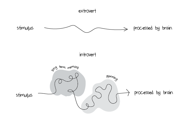 En la primera figura vemos el "camino" de pensamiento que seguiría un extrovertido; en la de abajo apreciamos el camino del introvertido y los subcaminos en la memoria a largo plazo y en la planificación.