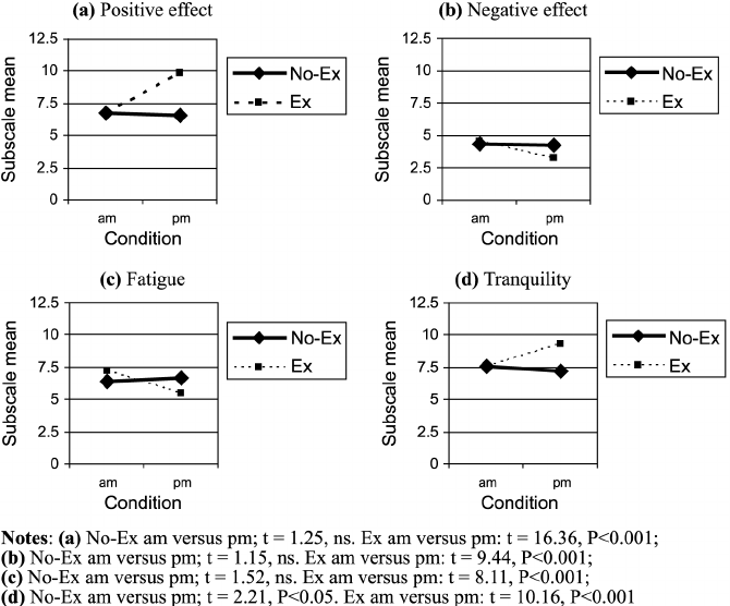 Resultados del Estudio Sobre El Ejercitarse Durante El Día