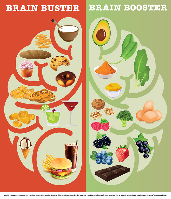 Alimentos Malos Para Nuestro Cerebro (Izquierda). Alimentos Buenos Para Nuestro Cerebro (Derecha).