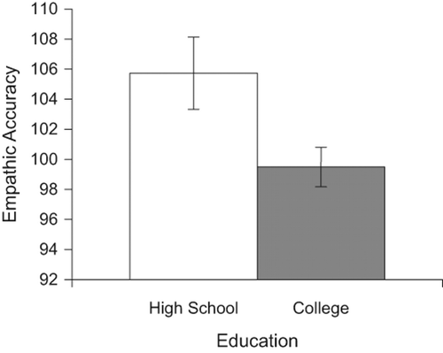 Resultados de un estudio sobre empatía y educación: en la barra de la izquierda la empatía de aquell@s que tan sólo tienen estudios de instituto y en la de la derecha la de aquell@s que tienen estudios universitarios.