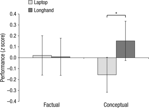 Este es uno de los gráficos del Estudio. En el eje vertical se muestra el rendimiento de poder recordar los hechos y de la aplicación conceptual en función de si se hace a mano o con un teclado.