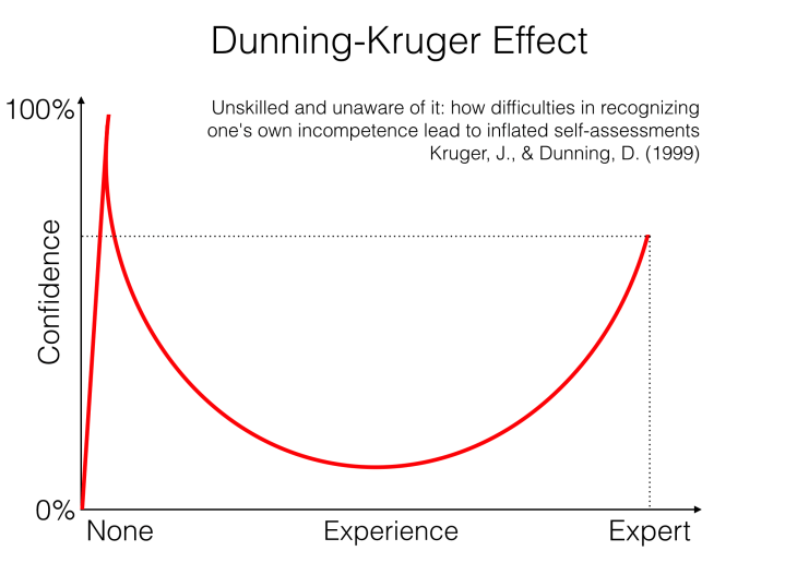 El Efecto Dunning-Kruger:
