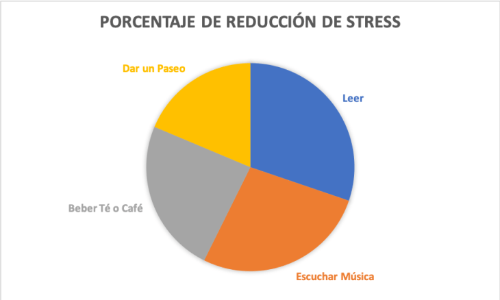 Porcentajes de Reducción de Stress